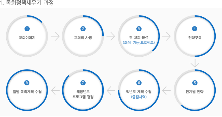 1.목회정책세우기 과정