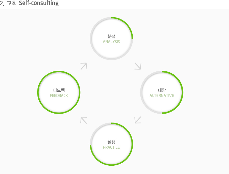 2.교회 self-consulting