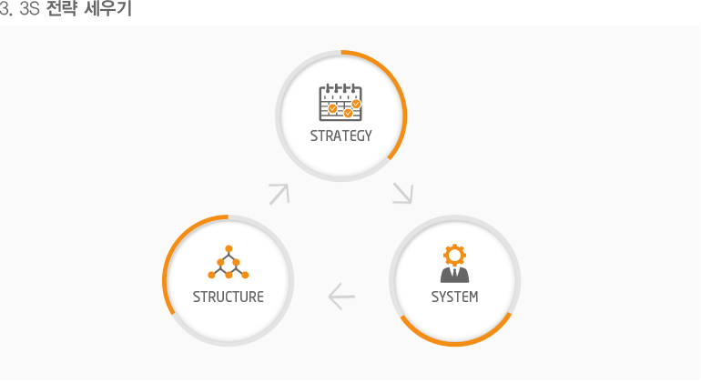 3.3S 전략 세우기